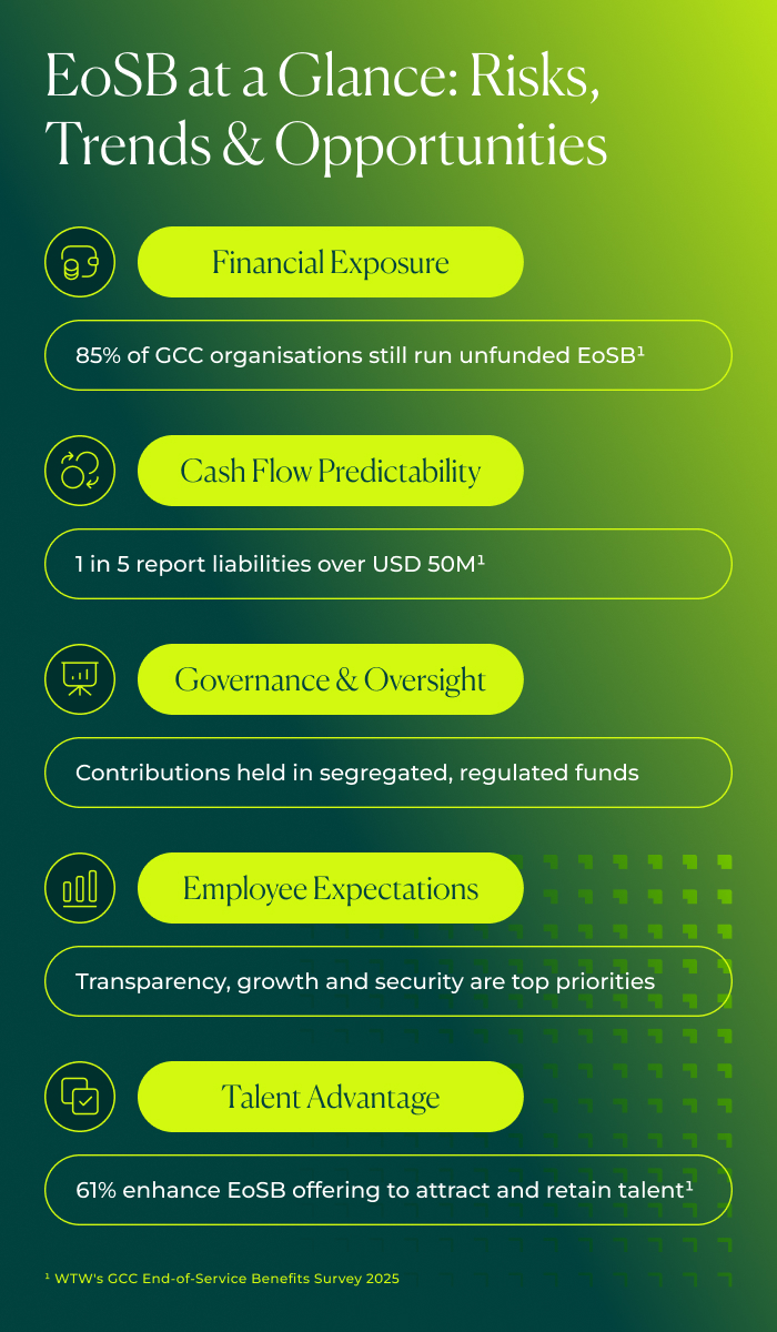 EoSB contributions